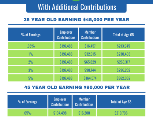 How Much Could You Save With Additional Contributions?